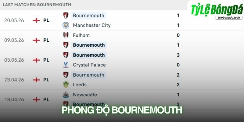 Phong độ Bournemouth gần đây