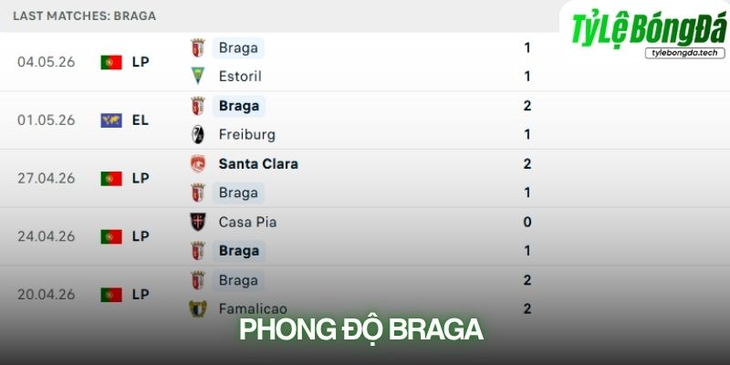 Phong độ Sporting Braga