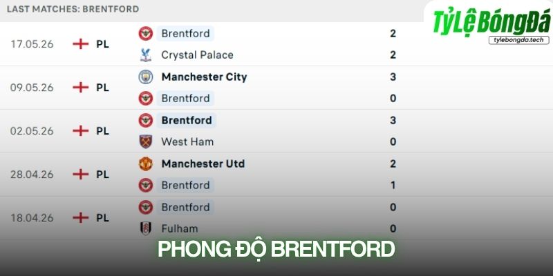 Phong độ Brentford gần đây