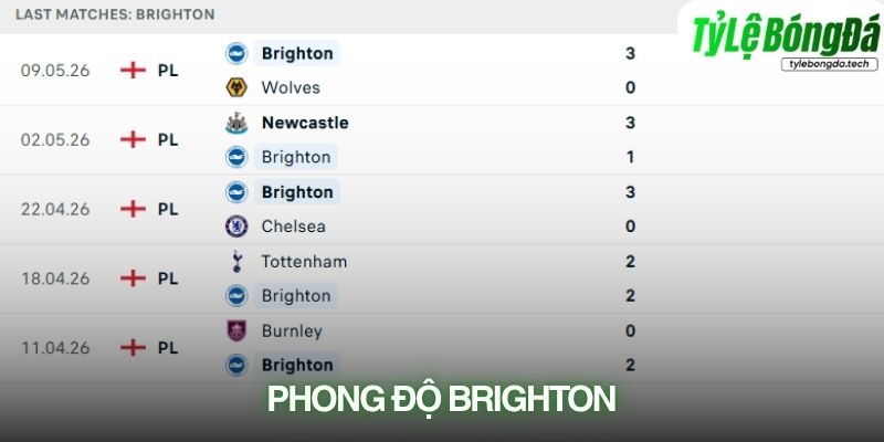 Phong độ Brighton