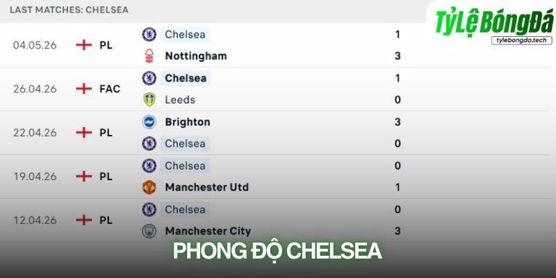 Phong độ Chelsea