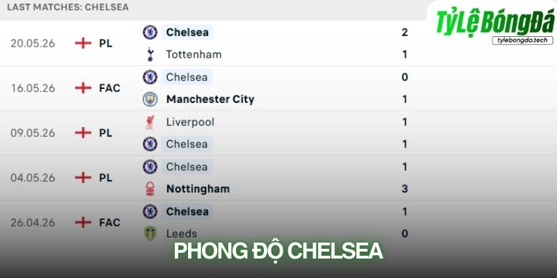 Phong độ Chelsea