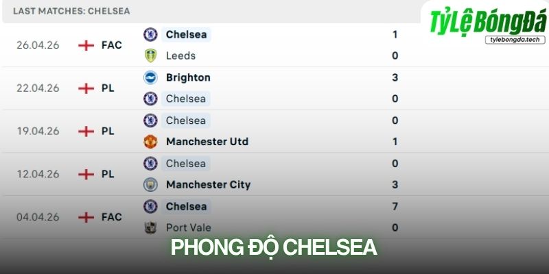Phong độ Chelsea