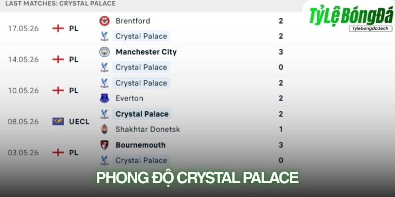 Phong độ Crystal Palace