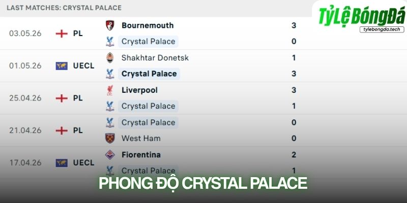 Phong độ Crystal Palace