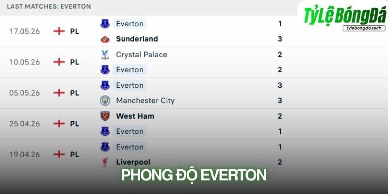 Phong độ Everton gần đây