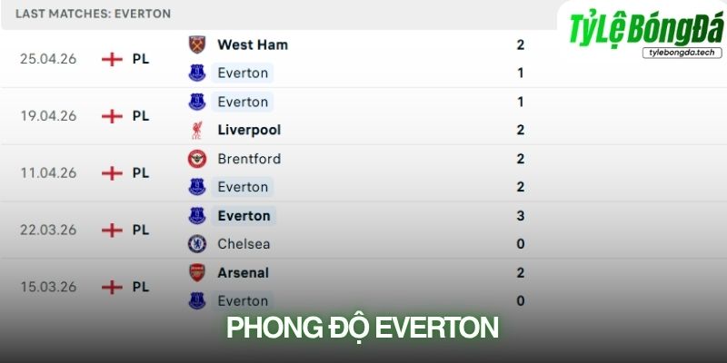 Phong độ Everton