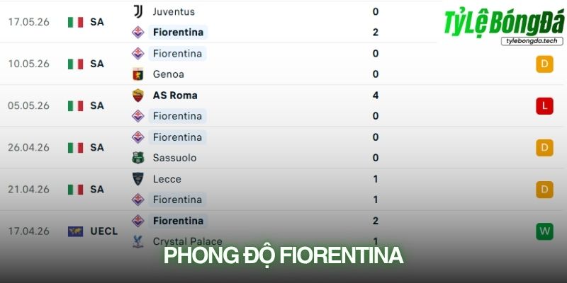 Phong độ Fiorentina