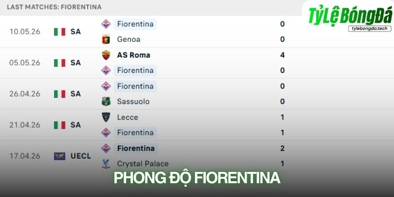 Phong độ Fiorentina