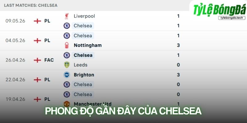 Phong độ Chelsea gần đây