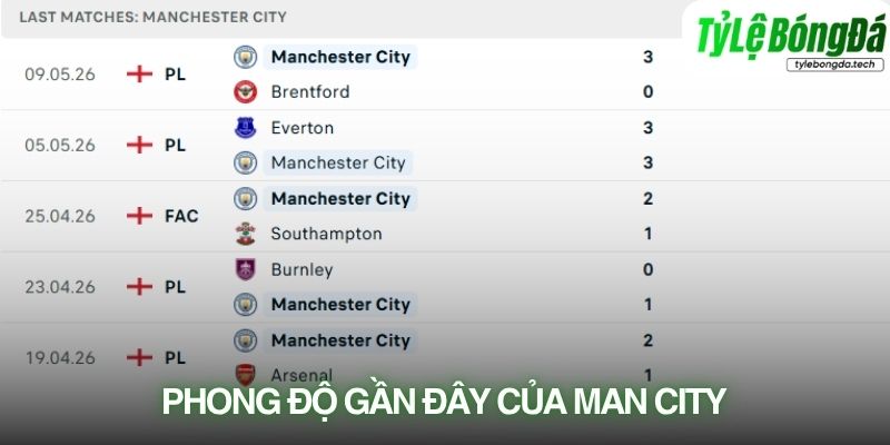 Phong độ Man City gần đây