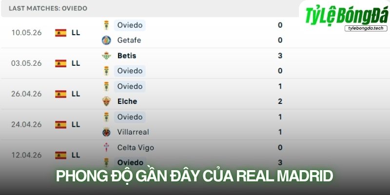 Phong độ Real Madrid gần đây