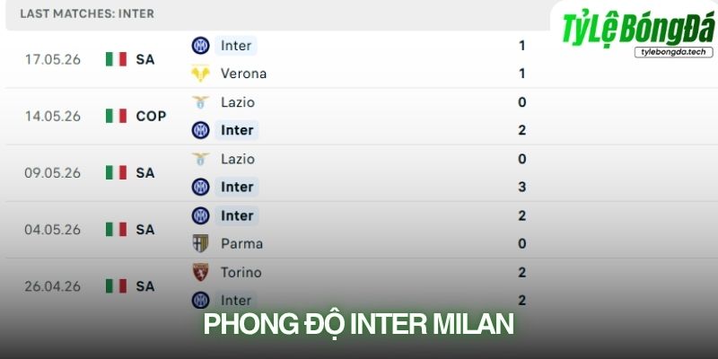 Phong độ Inter Milan