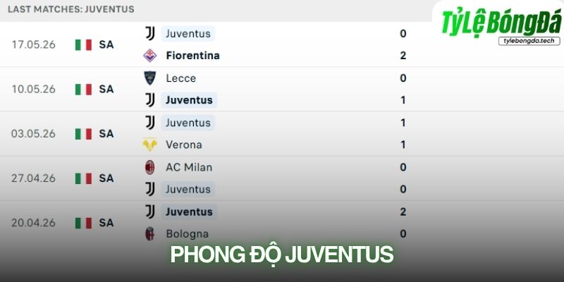 Phong độ Juventus gần đây