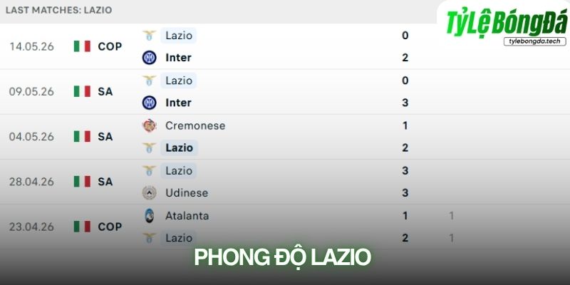 Phong độ Lazio