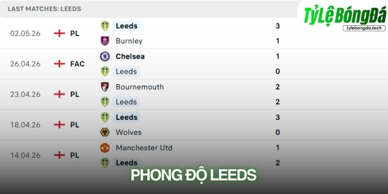Phong độ Leeds United