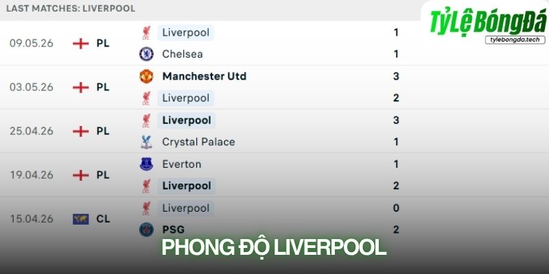 Phong độ Liverpool