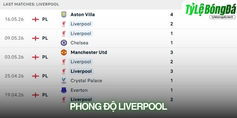 Phong độ Liverpool gần đây