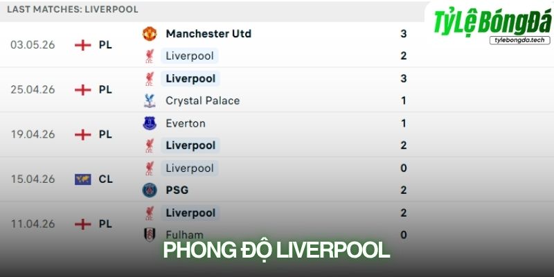 Phong độ Liverpool
