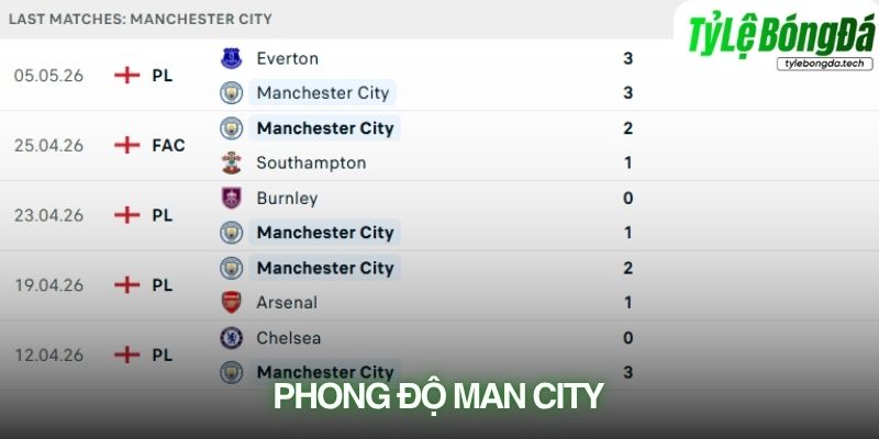 Phong độ Manchester City
