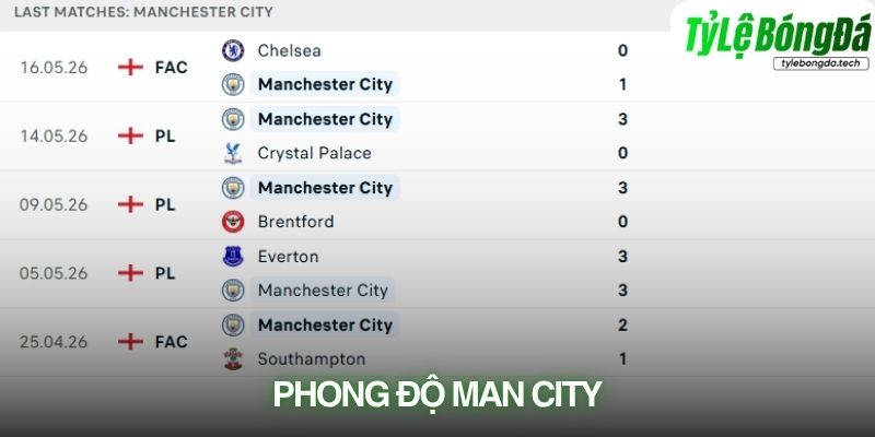 Phong độ Man City