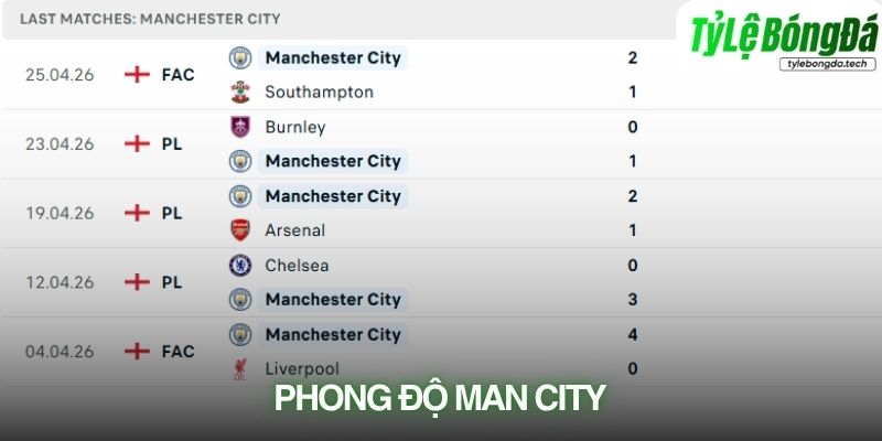Phong độ Man City