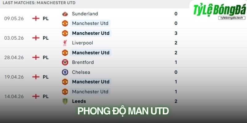 Phong độ Man Utd
