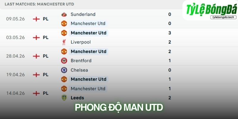 Phong độ Man Utd