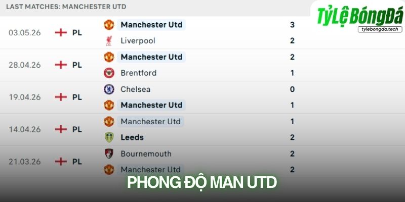 Phong độ Manchester United