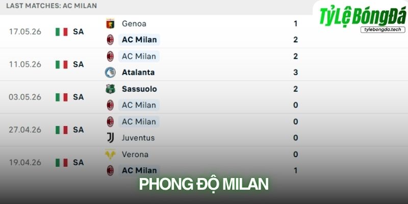 Phong độ AC Milan