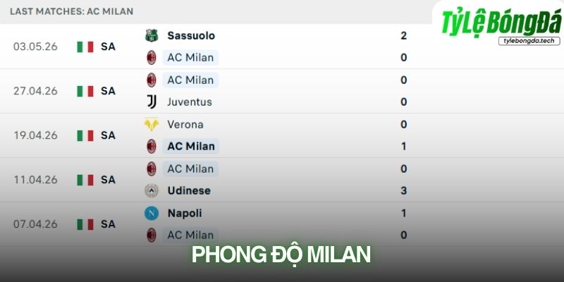 Phong độ Milan