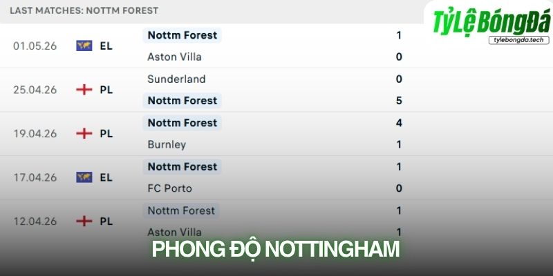 Phong độ Nottingham Forest