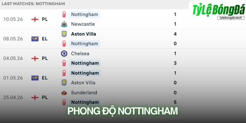 Phong độ Nottingham Forest