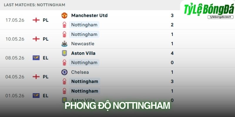 Phong độ Nottingham Forest gần đây