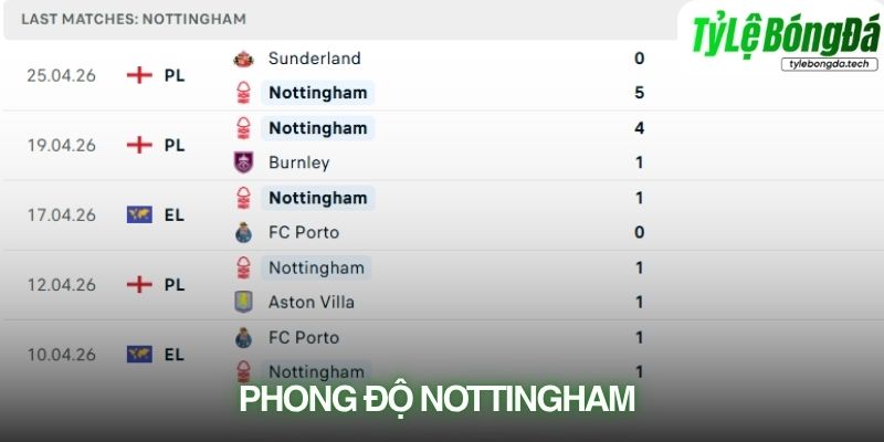 Phong độ Nottingham Forest