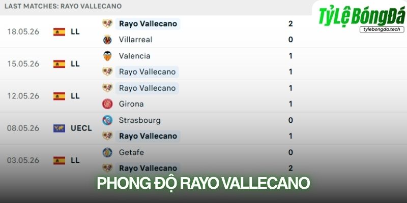 Phong độ Rayo Vallecano