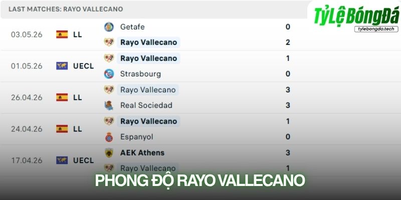 Phong độ Rayo Vallecano