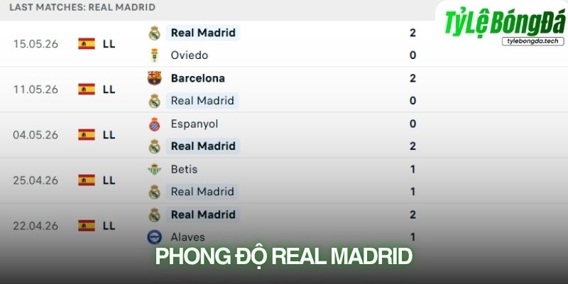 Phong độ Real Madrid