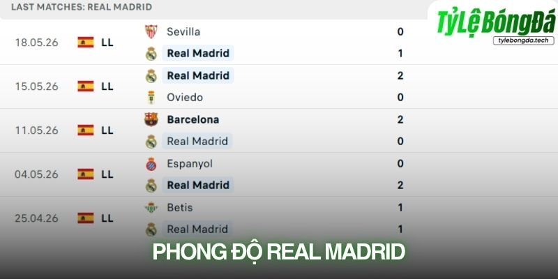 Phong độ Real Madrid