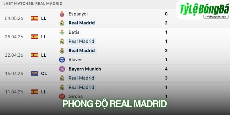 Phong độ Real Madrid