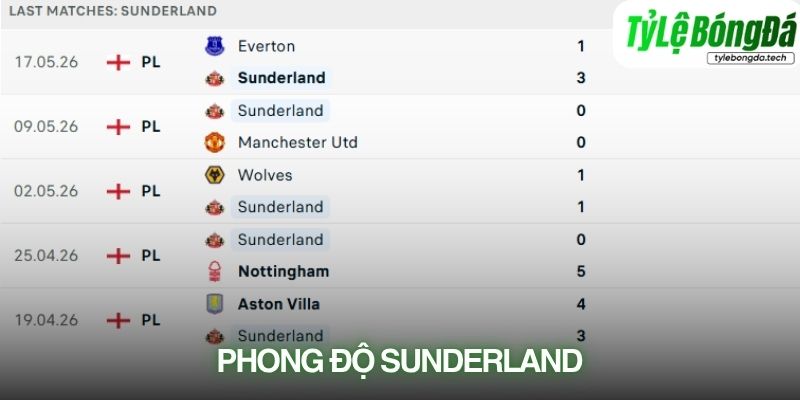 Phong độ Sunderland