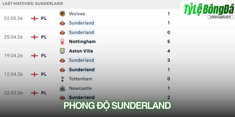 Phong độ Sunderland