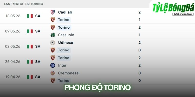 Phong độ Torino gần đây