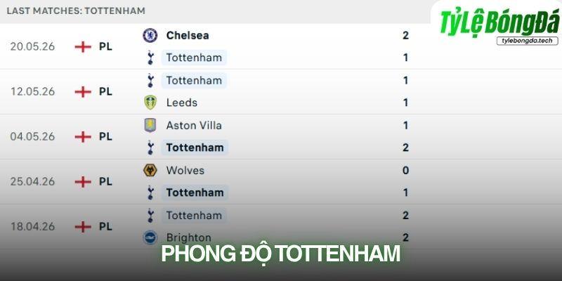 Phong độ Tottenham gần đây