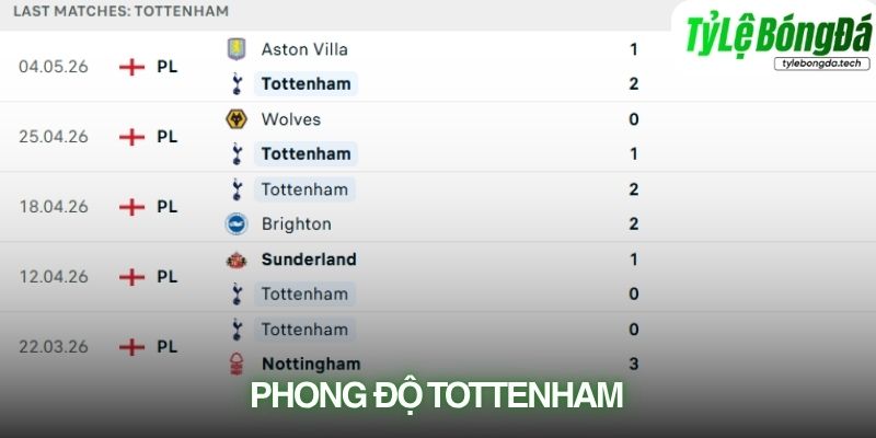 Phong độ Tottenham
