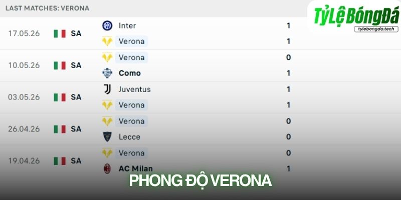Phong độ Hellas Verona