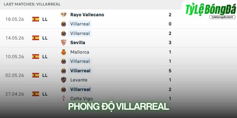 Phong độ Villarreal