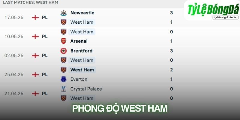 Phong độ West Ham gần đây