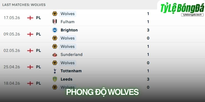 Phong độ Wolves