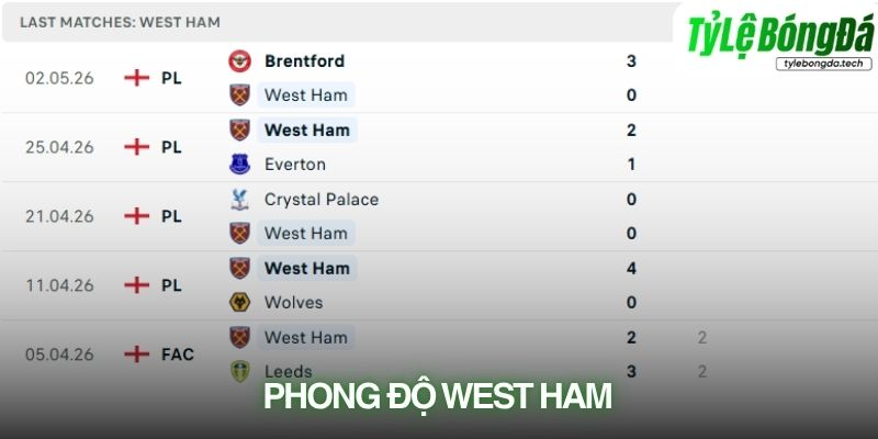 Phong độ West Ham